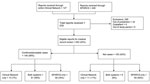 Thumbnail of Surveillance for Guillain-Barré syndrome during the A(H1N1)pdm09 National Influenza Vaccination Campaign, New York State, USA, October 1, 2009–may 31, 2010. SPARCS, Statewide Planning and Research Cooperative System.