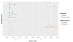 Thumbnail of Day of Vibrio cholerae isolation and genotype, Bangladesh, 2010–2011. Multiple genetically identical isolates on the same day increase the darkness of the shape. MLVA, multilocus variable tandem repeat analysis.