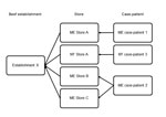 Thumbnail of Supplier traceback for ground beef associated with a cluster of Escherichia coli O26 infections in Maine (ME) and New York (NY), 2010.