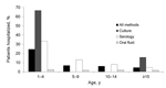 Thumbnail of Proportion of cases hospitalized by age group and test method, England and Wales, June 2007–August 2009. When &gt;1 test method was used, culture takes precedence over PCR, which takes precedence over serology, which takes precedence over oral fluid (e.g., a case confirmed by culture and serologic testing is listed under culture).