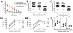 Thumbnail of Serum antibodies (Abs) in patients infected with influenza A(H7N9) virus and in control populations (poultry-market workers and healthy blood donors), China, 2013. A) Dilution curves of IgG against subtype H7 in serum samples. Bars indicate SE. B and C) Titers of IgG against H7, H1, and H3 in poultry-market workers (B) and healthy blood donors (C). D) Increasing titers of IgG against subtype H7 after symptom onset in patients from whom paired serum samples were collected. E) Levels 