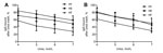 Thumbnail of Avidity analysis of antibodies in patients infected with influenza A(H7N9) virus, China, 2013. The avidities of IgG against influenza viruses were determined by ELISA assay with 4–7 mol/L urea. Shown are avidities of IgG against H1, H3, and H7 hemagglutinin of convalescent-phase serum samples collected 17–37 days (A) and 102–125 days (B) after symptom onset. Bars indicate standard error.