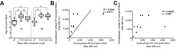 Association between antibody responses against H7 and seasonal subtypes in patients infected with influenza A(H7N9) virus, China. A) Levels of IgG against H1 and H3 in serum samples after symptom onset. IgG in samples taken at acute-phase (≤7 days), convalescent-phase (17–37days,) and 102–125 days after symptom onset were titrated by ELISA with recombinant H1 and H3 hemagglutinin antigens, respectively. IgG titers were transformed to log10. Bars indicate SE. B and C) Correlation between IgG agai