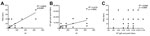 Thumbnail of Correlation analysis among titers of hemagglutination inhibition (HI), neutralizing antibodies (NAbs), and IgG against H7 in patients infected with influenza A(H7N9) virus, China, 2013. A) NAb vs. HI. B) IgG against H7 vs. HI. C) NAb vs. IgG against H7. 