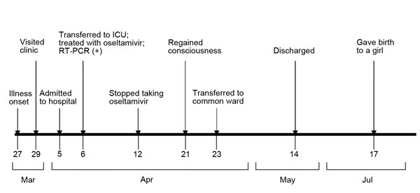 Clinical timeline for a pregnant woman infected with avian influenza A(H7N9) virus, China, 2013. ICU, intensive care unit; RT-PCR, reverse transcription PCR.