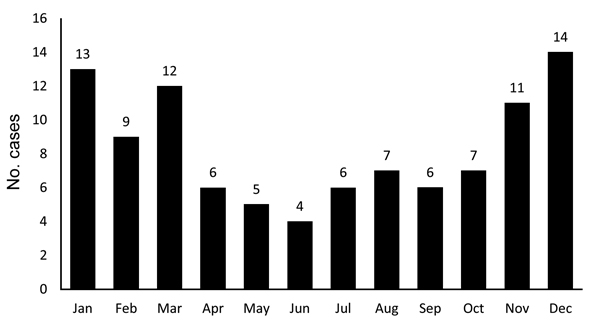 Diagnosis of tularemia for 100 children, by month, Ankara, Turkey, September 2009–November 2012.