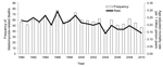 Thumbnail of Number of blastomycosis-related deaths and age-adjusted mortality rates per 1 million person-years, by year, United States, 1990–2010.