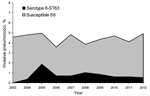 Thumbnail of Streptococcus pneumoniae serotype 8 among invasive pneumococci isolated from adults in Spain, 2003−2012.