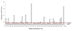 Thumbnail of Hepatitis E virus antibody detection for rabbits from supplier A, shipment 1 (June 2012, Louisiana State University Health Sciences Center). Rabbits were purchased from supplier A. Serum was isolated and antibodies in the serum were measured by using ELISA. Rabbit identification numbers are listed on the x-axis and the mean optical density of each sample is listed on the y-axis. The negative cutoff point is indicated by the horizontal line.