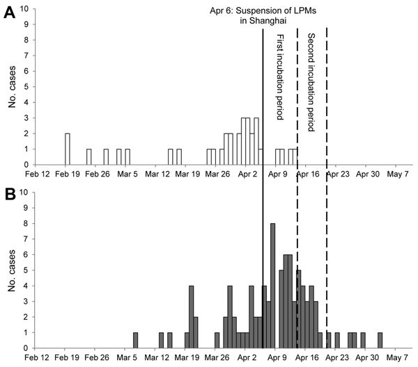 Illness onset dates for 33 confirmed cases of influenza A(H7N9) infection in Shanghai (A) and 78 cases in other provinces (B) in China, February 12–May 10, 2013. Solid vertical line indicates date live poultry markets (LPMs) in Shanghai were suspended (April 6, 2013). Dashed vertical lines delineate first and second incubation periods.