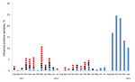 Thumbnail of Avian influenza virus infections, by month, Egypt, 2010–2012. Blue bars, detection of the virus in birds; red dots, cases of influenza A(H5N1) virus infections in humans; and black dots, human deaths from influenza A(H5N1) virus infection.