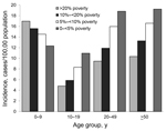 Thumbnail of Average annual incidence rates for Campylobacter infection, by age group and neighborhood poverty level, Connecticut, 1999 −2009. Census tract groupings were determined by percentage of residents living below the federal poverty level on the basis of data from the 2000 US Census.