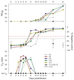 Thumbnail of Detection of Schmallenberg virus (SBV) RNA and antibodies in serum of 5 of 11 cattle (C) injected with SBV RNA–positive bovine semen (quantification cycle [Cq] values 26.4–36.4). Infectivity was measured by using reverse transcription PCR (Cq), competitive ELISA (% negative control), and serum neutralization test (ND50, serum dilution that caused virus neutralization in 50% of the replicates). RNAemia and seroconversion occurred in C3, injected with pooled semen from bull C (Cq 34.2