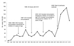 Thumbnail of Pertussis cases/100,000 population in Australia, 2008–20012, since mandatory reporting was instituted in 1991 and changes to pertussis vaccination schedule, including introduction of whole-cell vaccine (WCV) booster vaccinations for 4–5-year-old children in 1994–1995 and introduction of acellular vaccine (ACV) booster vaccinations in 1997. By 1999–2000, ACVs were used for all pertussis vaccinations. In 2003, the booster vaccinations for children 18 months of age was removed and repl