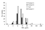 Thumbnail of MICs of azithromycin of 354 Salmonella enterica serotypes Typhi and Paratyphi A, B, and C isolates from samples collected from ill returned travelers in the Netherlands, 1999–2012. For wild type isolates, MIC&lt;16 μg/mL.