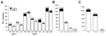 Thumbnail of Epidemiologic analyses of feral swine serum samples seropositive for influenza A virus by ELISA, United States, 2011–2012. A) Temporal distribution. B) Distribution of feral pigs, by age.. C) Distribution of feral pigs, by sex,. The numbers on the bar indicate the influenza A virus–seropositive percentile.