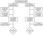 Thumbnail of Flowchart of study participants in a study of the acquisition of immunity to Coccidioides spp. among persons working adjacent to and 13 miles away from a construction project requiring extensive excavation of soil, Arizona, USA, 2012–2013.