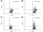 Thumbnail of Serial flow cytometry images showing immunologic conversion from negative to positive for participants in a study of distance from a construction site as a risk factor for coccidioidomycosis, Arizona, USA, 2012–2013.Conversion was measured by using the CD69 lymphocyte-activation assay. A, B) Images for a representative participant from campus A, which was adjacent to the construction site. C, D) Images for a representative participant from campus B, which was 13 miles from the const