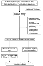 Thumbnail of Flow diagram of the search and review process for this review of Streptococcus suis infection.