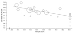 Thumbnail of Meta-regression scatter plot showing the correlation between case-fatality rate and meningitis rate in a review of Streptococcus suis infection. The logit event rate was calculated for case-fatality rate as follows: logit event rate = ln[event rate/(1 − event rate)]. Each circle represents a study in the meta-analysis, and the size of the circle is proportional to study weighting. Studies with higher meningitis rates tended to report lower death rates.