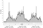 Thumbnail of Numbers of notified mumps cases, by week of onset, The Netherlands, September 1, 2009–August 31, 2012 (N = 1,557 cases). Seasons and number of cases (n) are indicated; black line indicates 3-week moving average.