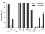 Thumbnail of Prevalence (%) of antimicrobial drug resistance determinants in fecal samples from 122 healthy travelers from the Netherlands before and after travel, 2010–2012. Statistical significance of the prevalence between the 2 groups was calculated by using the McNemar test for paired samples and is indicated by * (p&lt;0.001).