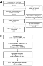 Thumbnail of Flowcharts for recruitment of participants for telephone surveys and face-to-face interviews to determine human exposure to live poultry and attitudes and behavior toward influenza A(H7N9) in China, 2013. A) Flowchart for telephone surveys conducted in 5 urban areas: Chengdu (capital of Sichuan Province), Guangzhou (capital of Guangdong Province), Shanghai municipality, Shenyang (capital of Liaoning Province), and Wuhan (capital of Hubei Province). B) Flowchart for face-to-face inte