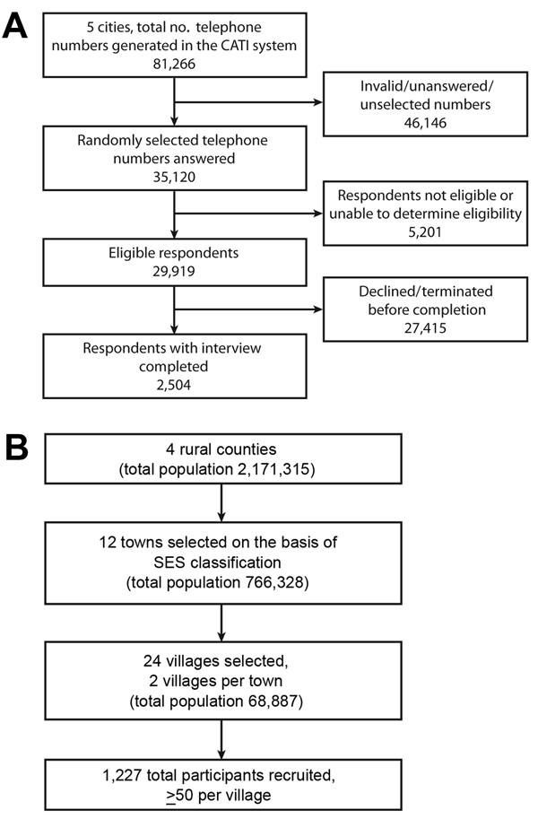 Flowcharts for recruitment of participants for telephone surveys and face-to-face interviews to determine human exposure to live poultry and attitudes and behavior toward influenza A(H7N9) in China, 2013. A) Flowchart for telephone surveys conducted in 5 urban areas: Chengdu (capital of Sichuan Province), Guangzhou (capital of Guangdong Province), Shanghai municipality, Shenyang (capital of Liaoning Province), and Wuhan (capital of Hubei Province). B) Flowchart for face-to-face interviews conduc