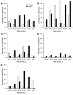 Thumbnail of Age- and sex-specific patterns in exposures to live poultry markets in 5 urban areas of China, 2013. A) Chengdu; B) Guangzhou; C) Shanghai; D) Shenyang; E) Wuhan.