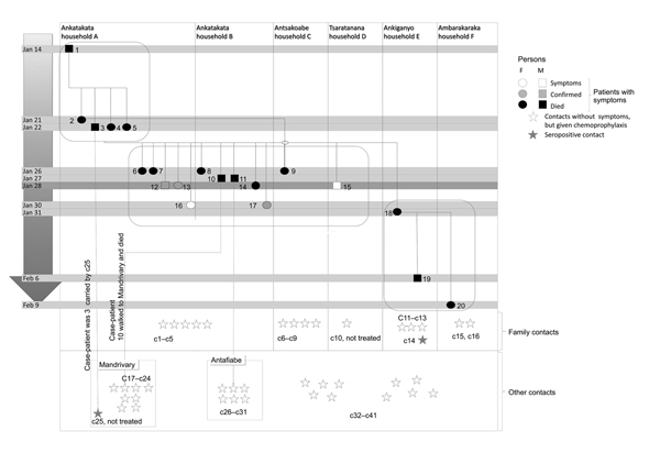 Infection pattern during pneumonic plague outbreak, northern Madagascar, 2011. The outbreak spread to other neighboring villages during January 14–February 9. Twenty persons in 6 households (A–F) in 5 villages had symptoms of pneumonic plague. The outbreak population was divided into 3 groups (group 1: case-patients 1–5; group 2: case-patients 6–17; and group 3: case-patients 18–20). Patients received treatment by January 28. Because of geographic distance, none of the patients in group 3 receiv