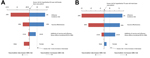 Thumbnail of Sensitivity analyses for the excess risk of Guillain-Barré syndrome (GBS) per 1,000,000 influenza vaccinations. A) 45-year-old woman, assuming a 10% influenza incidence rate, 61% vaccine effectiveness, and combined relative risk (RR) of GBS of 17.33. B) 75-year-old man, assuming a 10% influenza incidence rate, vaccine effectiveness of 50% and combined RR of GBS of 17.33. Depending on the joint distribution of the probabilistic inputs to the simulation, these deterministic sensitivit