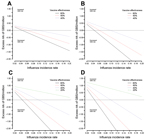 Thumbnail of Excess risk of Guillain-Barré syndrome (GBS) per 1,000,000 influenza vaccinations by influenza incidence rate, age, and vaccine effectiveness for both sexes combined. A) Risk for persons &lt;18 years of age; vaccine effectiveness of 40%–80%. B) Risk for persons 45 years of age; vaccine effectiveness of 40%–80%. C) Risk for persons 60 years of age; vaccine effectiveness of 20%–80%. D) Risk for persons 75 years of age; vaccine effectiveness of 20%–80%. Depending on the joint distribut