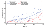 Thumbnail of Estimated seroprevalence of Borrelia burgdorferi sensu lato IgG among the male and female population, Germany, 2008–2011. For comparison, results of Dehnert et al. (9), a previous study among children/adolescents &lt;18 years of age, were added to the graph.