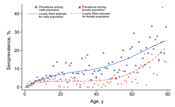 Estimated seroprevalence of Borrelia burgdorferi sensu lato IgG among the male and female population, Germany, 2008–2011. For comparison, results of Dehnert et al. (9), a previous study among children/adolescents &lt;18 years of age, were added to the graph.