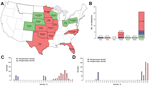 Thumbnail of Epidemiologic and molecular distribution of porcine rotavirus H (RVH) strains, United States, 2006–2009. A) Geographic distribution of RVH-positive porcine samples/total number of samples tested. Pink indicates states containing positive samples; green indicates states negative samples; white indicates states from which samples were not submitted. B) Distribution of RVH-positive samples and age group in pigs co-infected with RVA, RVB, and/or RVC. Blue indicates samples from the 4–20