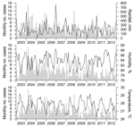 Thumbnail of Total monthly rainfall (mm), average monthly humidity (%), and average monthly temperature (°C) compared with melioidosis case numbers, Singapore, 2003–2012. Cases are listed by date of illness onset. 