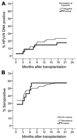 Thumbnail of Kaplan-Meier curves showing proportional increase of human polyomavirus 9 (HPyV9) DNA–positive and seropositive transplant patients during 12-month follow-up, the Netherlands. A) Cumulative HPyV9 DNA positivity (viremia) for transplant patients who were seronegative (gray) or seropositive (black) at baseline. B) Cumulative HPyV9 seropositivity for transplant patients who were nonviremic (gray) or viremic (black) at baseline.