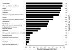 Thumbnail of Confirmatory proportion of pending cases for diseases with any pending cases, New York City, New York, USA, July–December 2012. The confirmatory proportion was defined as the proportion of initially pending cases that were reclassified to confirmed, probable, or suspected (rather than to “not a case”). Diseases that are not routinely investigated, e.g., campylobacteriosis, enter the database with confirmed (not pending) case status and are not shown.