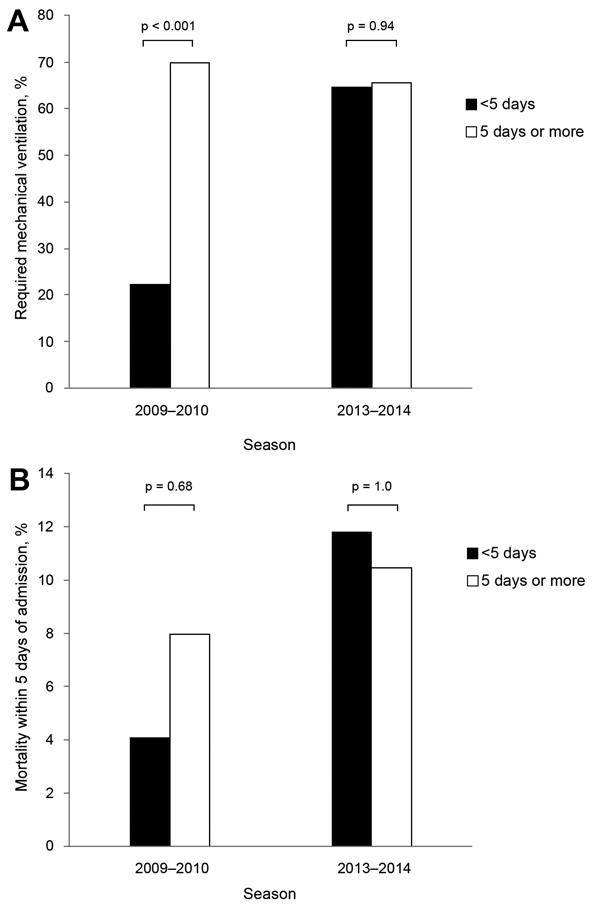 A) Proportion of patients with confirmed influenza pneumonia that required mechanical ventilation according to the duration of symptomatology on admission (0–4 days versus &gt;5 days) during the 2009–10 pandemic and 2013–14 season. B) Mortality rate within 5 days of admission according to the duration of symptomatology on admission during the 2009–10 pandemic and 2013–14.