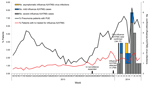 Thumbnail of Weekly number of confirmed influenza A(H7N9) cases, percentage of pneumonia patients with pneumonia of unknown etiology (PUE), and percentage of patients with influenza-like illness (ILI) tested for influenza A(H7N9), Guangzhou, China, April 1, 2013–March 7, 2014. For PUE and ILI surveillance in Guangzhou, laboratory testing for influenza A(H7N9) virus using real-time reverse transcription PCR was implemented in week 14 of 2013 (April 1, 2013). ILI surveillance was expanded to 19 se