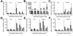 Thumbnail of Viral loads for Ebola virus disease patients infected with Sudan virus during outbreak in Uganda, 2000–2001. A) Relative TCID50, of pediatric patients (1–21 years of age) compared with those of adult patients (22–60 years of age); B) fatal and nonfatal outcomes for pediatric versus adult patients. Viral load determination was performed on all samples and quantitated by a reverse transcription PCR curve generated from a known titer stock of Sudan virus. TCID50, 50% tissue culture inf