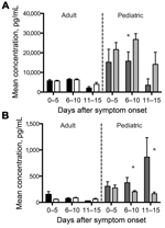 Thumbnail of Biomarkers associated with age-dependent hemorrhagic manifestations (heme) for patients with Ebola virus disease: black, adult heme; white, adult nonheme; dark gray, pediatric heme; light gray, pediatric nonheme. A) Serum amyloid antigen; B) plasminogen activator inhibitor 1. Mean levels are depicted in each patient group as a function of time after symptom onset. Error bars represent SE; * indicates p&lt;0.05. Numbers of specimens included in each group are as follows: adult heme a