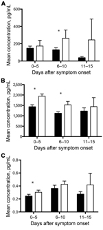 Thumbnail of Biomarkers associated with age but not survival outcome or hemorrhage for patients with Ebola virus disease: black, adult; white, pediatric. A) Macrophage colony-stimulating factor; B) total IgG; C) tissue factor. Mean levels are depicted in each patient group as a function of time after symptom onset. Error bars represent SE; * indicates p&lt;0.05. Numbers of specimens included in each group are as follows: adult at 0–5 days, 47; adult at 6–10 days, 46; adult at 11–15 days, 19; ped