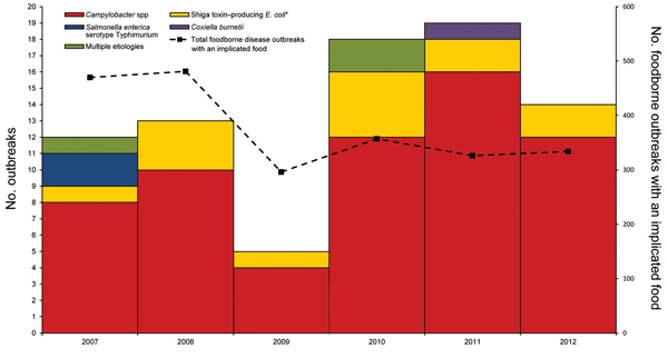 Outbreaks associated with nonpasteurized milk, by etiologic agent and year, United States, 2007–2012. Three outbreaks involved multiple pathogens: Campylobacter spp. and Salmonella enterica serotype Typhimurium; Shiga toxin–producing Escherichia coli O157:H7 and Campylobacter; Campylobacter and Cryptosporidium. E. coli serogroups: O157 (10 outbreaks), O111 (1 outbreak), O26:H11 (1 outbreak), O157:H7 and O121 (1 outbreak).