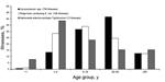 Thumbnail of Percentage of patients affected by outbreaks associated with nonpasteurized milk, by age and etiologic agent, United States, 2007–2012.