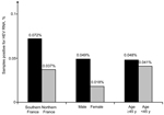 Thumbnail of Frequency of blood donations positive for hepatitis E virus (HEV) RNA, by location and donor age and sex, France, November 27, 2012–December 1, 2013. Comparisons between groups by using χ2 and Fisher exact tests showed no significant differences.