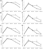 Thumbnail of Infestation indices for adult Aedes aegypti mosquitoes in intervention (solid lines) and control (dashed lines) households before and after intervention in Acapulco, Mexico, as measured during dry (March) and wet (August–September) season cross-sectional surveys, 2011–2013. A–D) Vector prevalence: percentage of houses positive for A) all adults; B) all females; C) blood-fed females; D) males. E–H) Vector density: mean number per infested house for E) all adults; F) all females; G) b