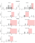 Thumbnail of Incidence of human cases of laboratory-confirmed influenza A(H7N9) virus infection detected in urban areas of Guangdong and Zhejiang provinces, by date of illness onset, December 1, 2013–March 7, 2014. The shaded areas in each panel indicate the periods of closure of live poultry markets.