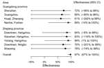 Thumbnail of Estimates of the effect of interventions in reducing human risk for infection with avian influenza A(H7N9) virus in urban areas of Guangdong and Zhejiang provinces. Estimates are presented as effectiveness, calculated as 1 minus the ratio of incidence rates of infection after closure versus before closure, within 95% confidence intervals. Estimates are shown for each urban area, and a single summary measure is also shown assuming the effectiveness was the same across all areas. For 