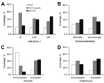 Thumbnail of Invasive pneumococcal disease study variables and PCV coverage of Streptococcus pneumoniae serotypes, Europe, 2010. A) Age group. B) Clinical presentation. C) Penicillin susceptible. D) Erythromycin susceptible. For all 4 variables, p&lt;0.001. White bars, PCV7 serotypes; gray bars, PCV13 serotypes; black bars, non-PCV serotypes. PCV, pneumococcal conjugate vaccine; PCV7, 7-valent PCV; PCV13, 13-valent PCV.